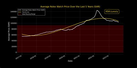 rolex price trend